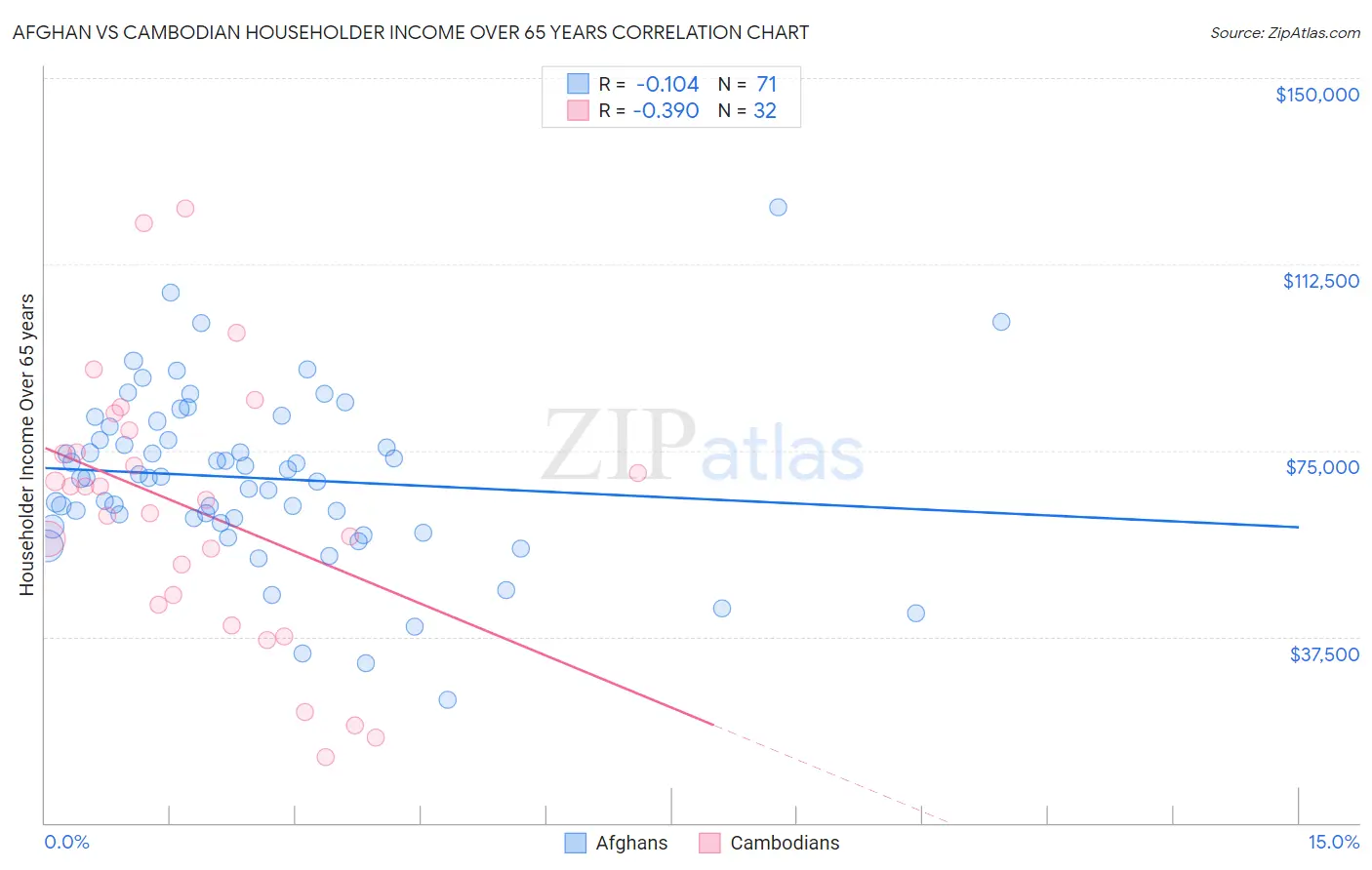 Afghan vs Cambodian Householder Income Over 65 years