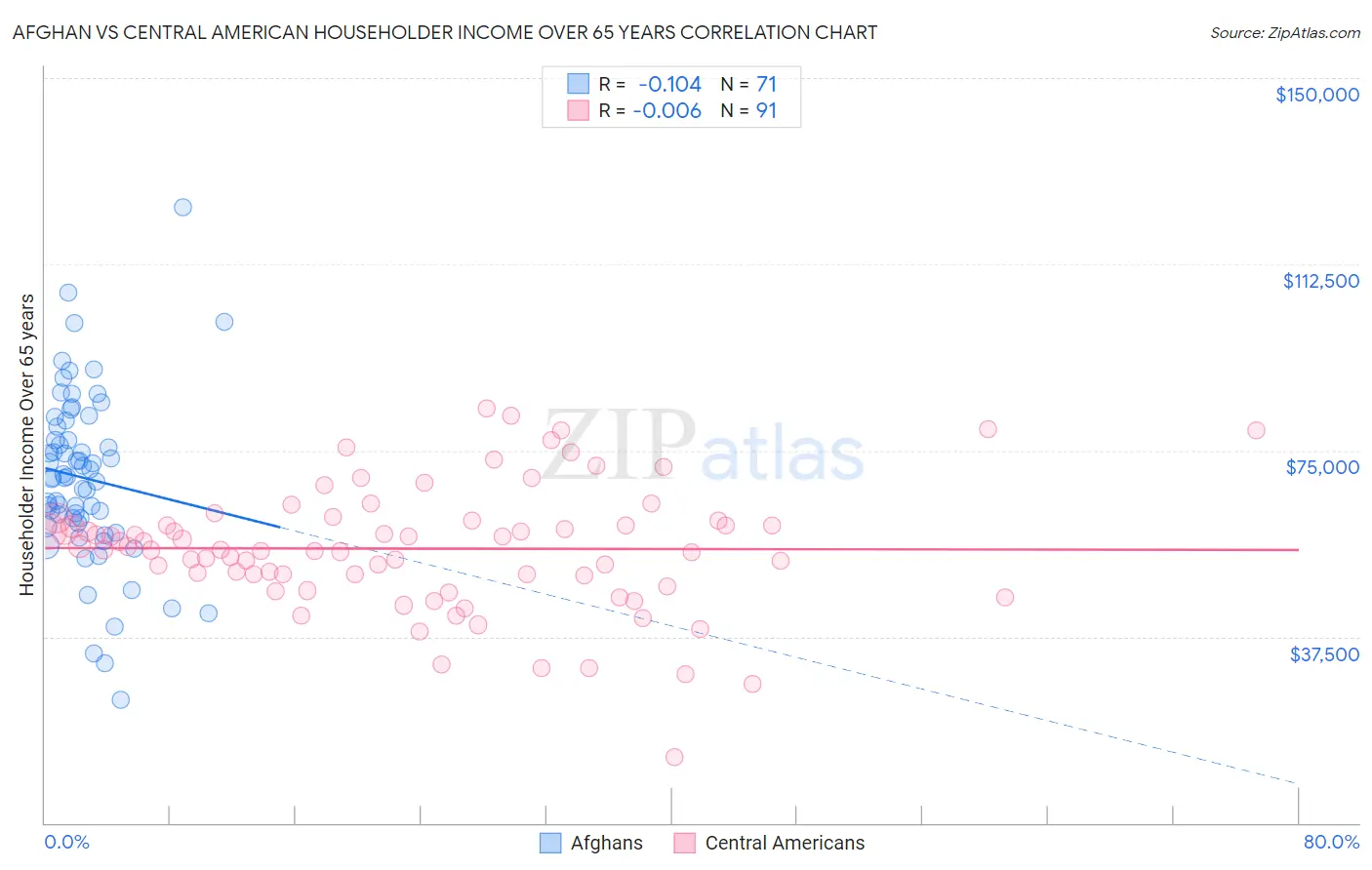 Afghan vs Central American Householder Income Over 65 years