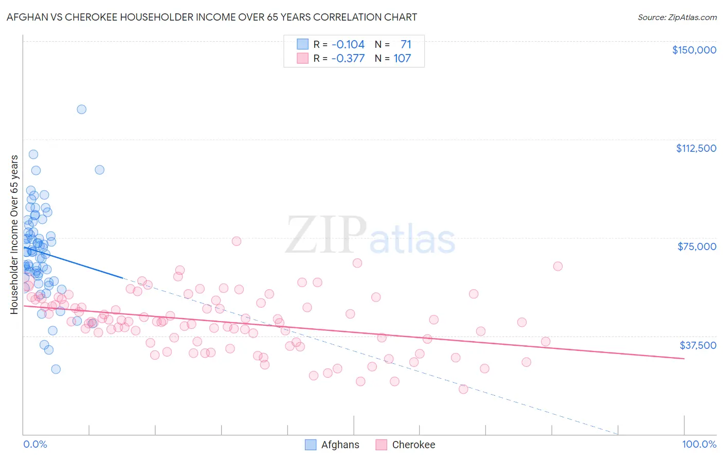 Afghan vs Cherokee Householder Income Over 65 years