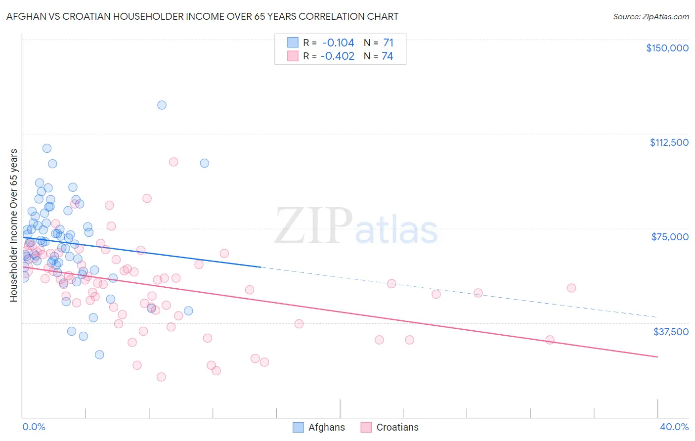 Afghan vs Croatian Householder Income Over 65 years