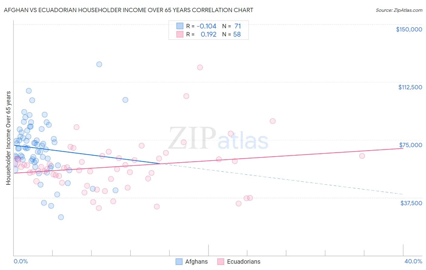 Afghan vs Ecuadorian Householder Income Over 65 years