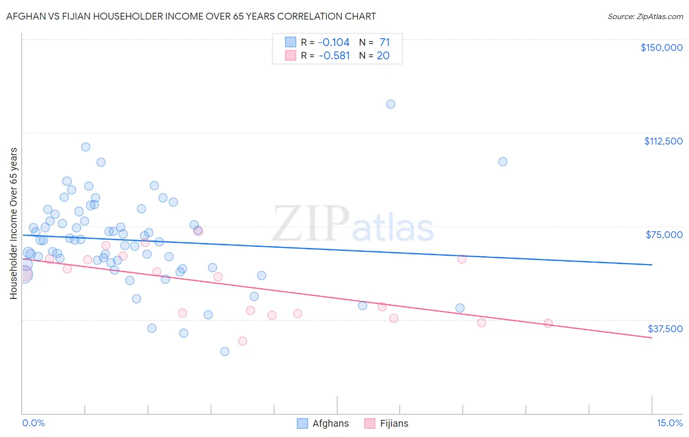 Afghan vs Fijian Householder Income Over 65 years