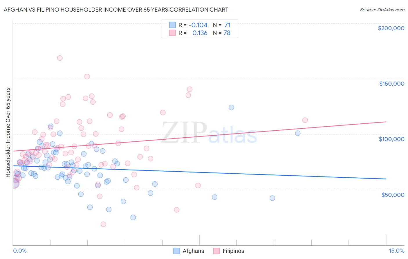 Afghan vs Filipino Householder Income Over 65 years