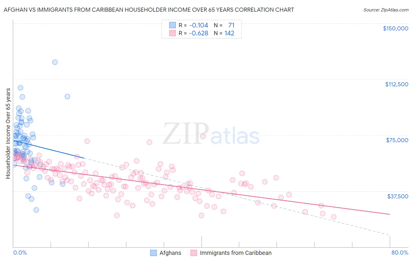 Afghan vs Immigrants from Caribbean Householder Income Over 65 years