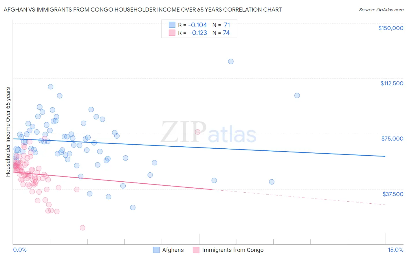 Afghan vs Immigrants from Congo Householder Income Over 65 years