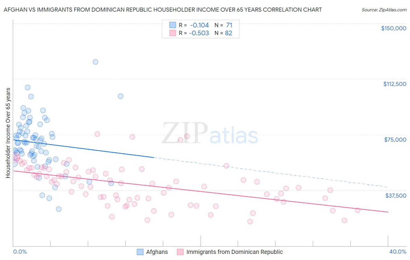 Afghan vs Immigrants from Dominican Republic Householder Income Over 65 years