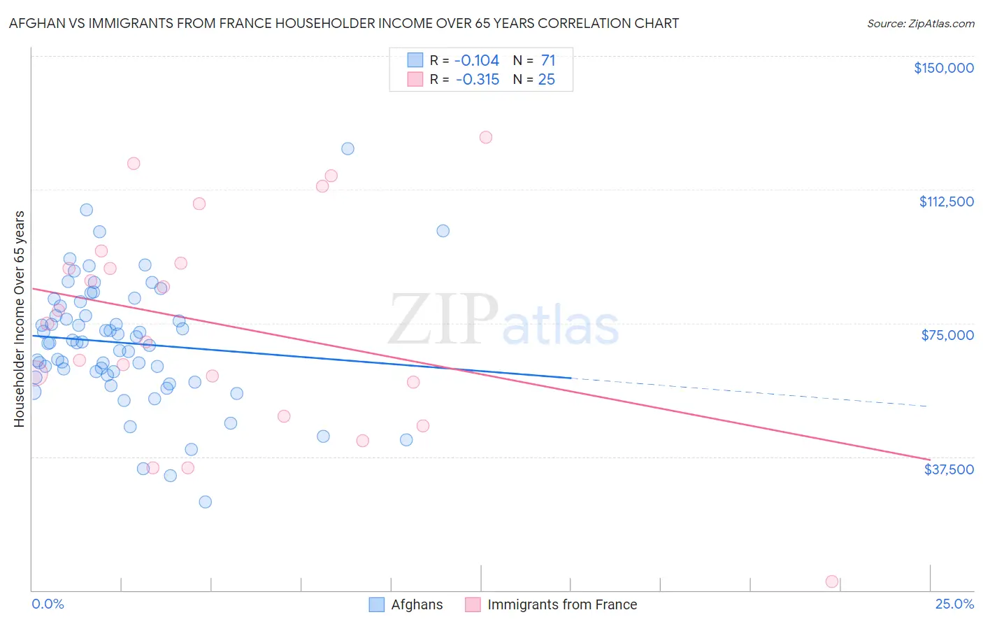 Afghan vs Immigrants from France Householder Income Over 65 years