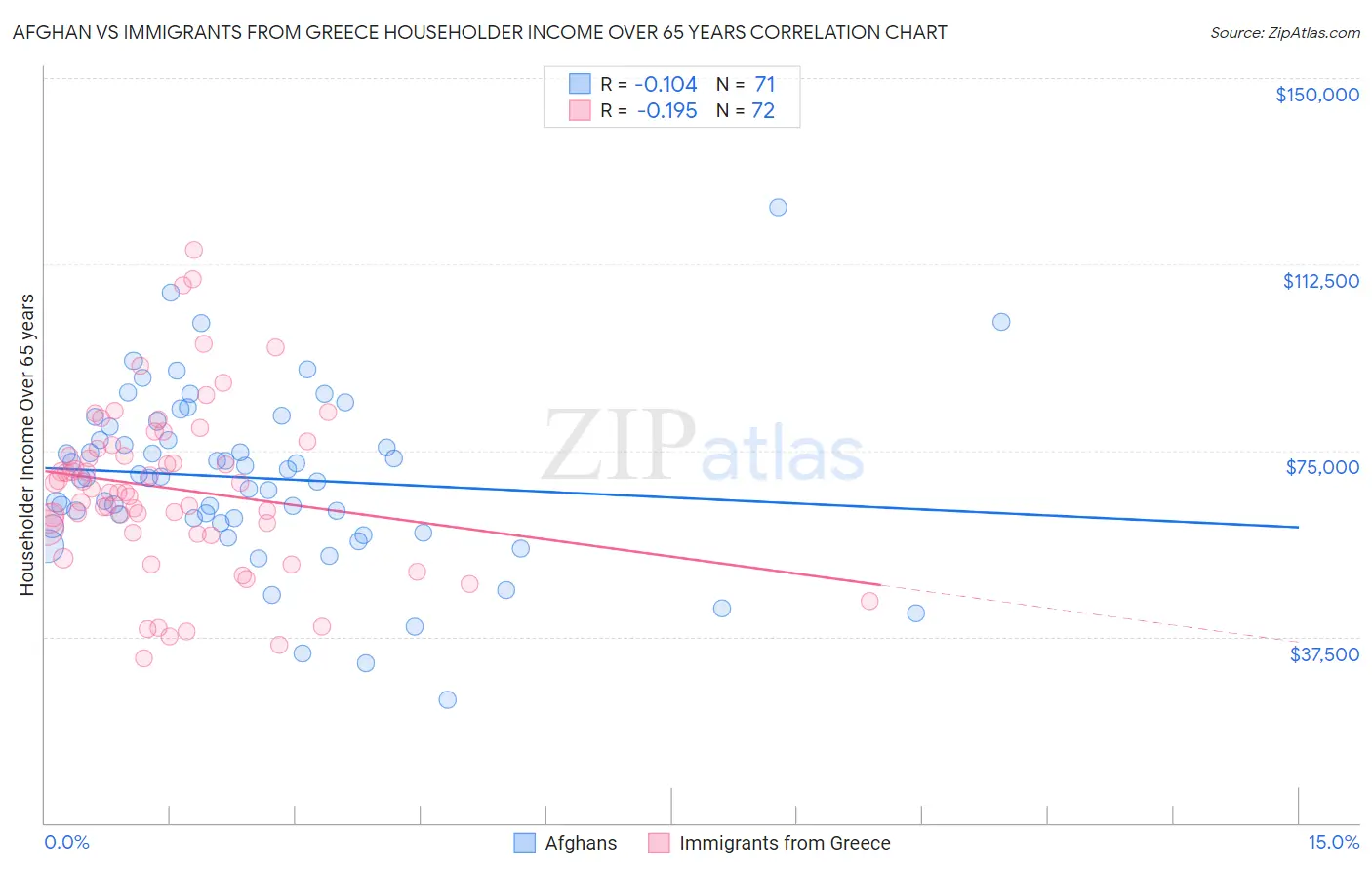 Afghan vs Immigrants from Greece Householder Income Over 65 years