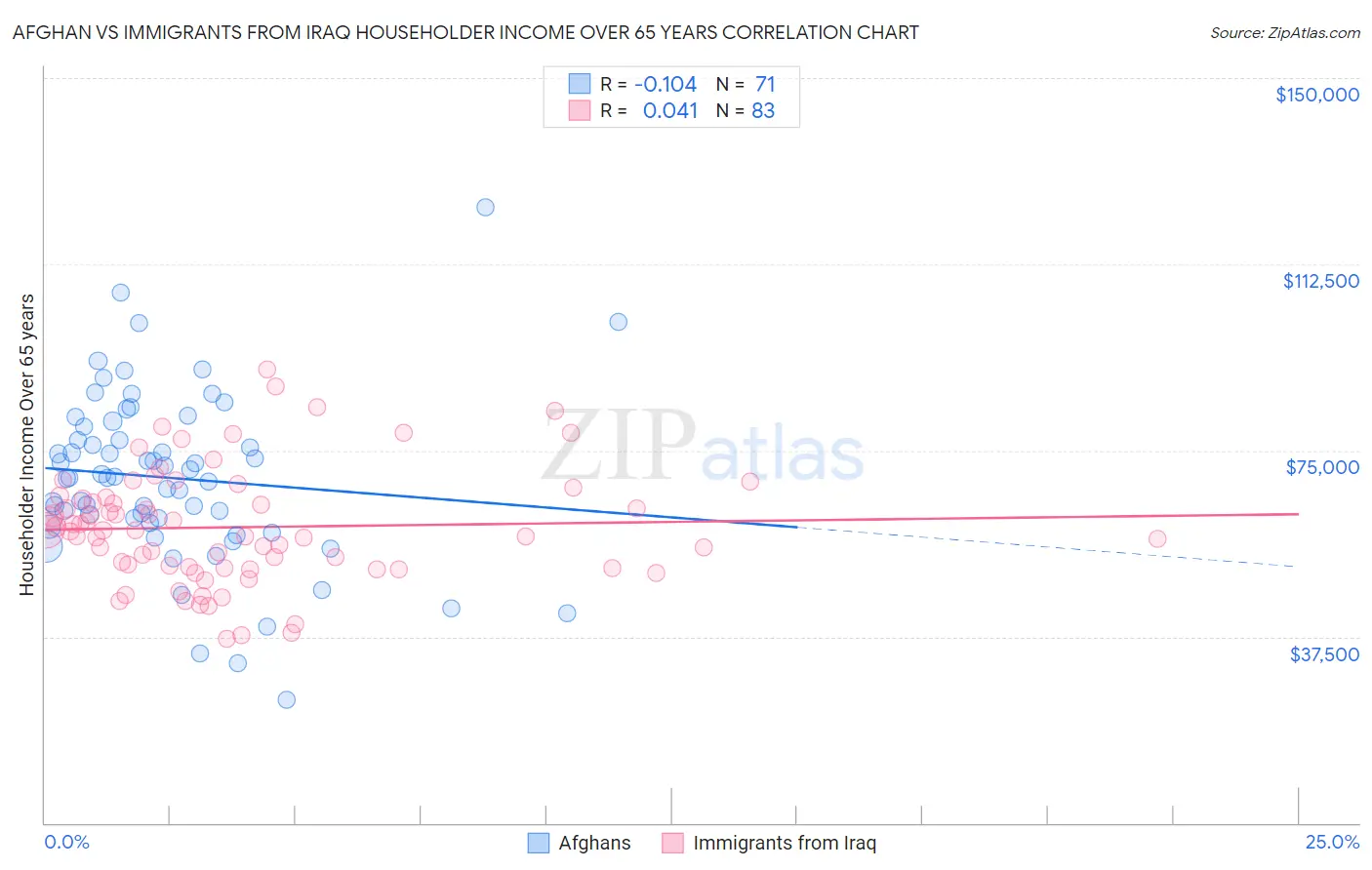 Afghan vs Immigrants from Iraq Householder Income Over 65 years