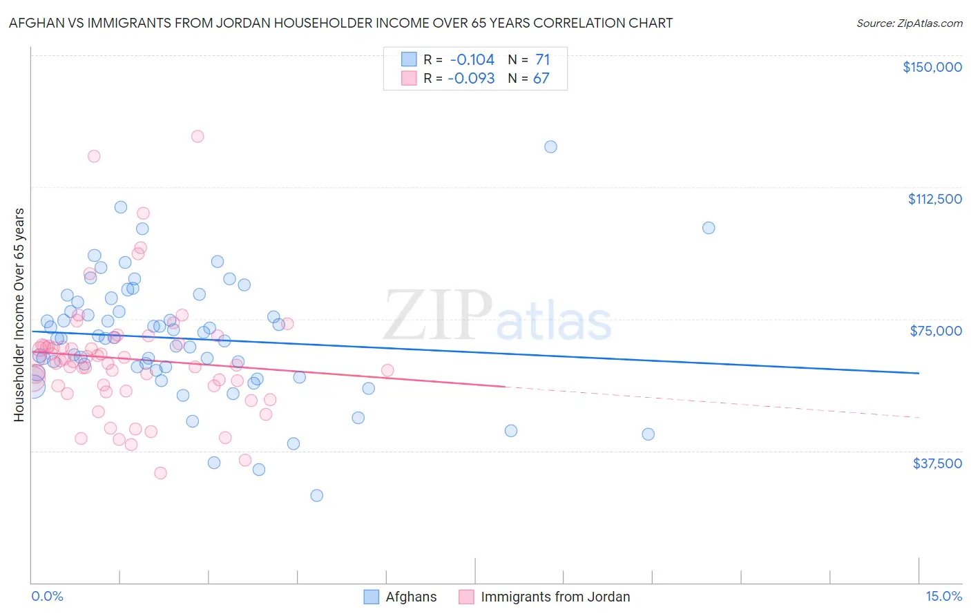 Afghan vs Immigrants from Jordan Householder Income Over 65 years