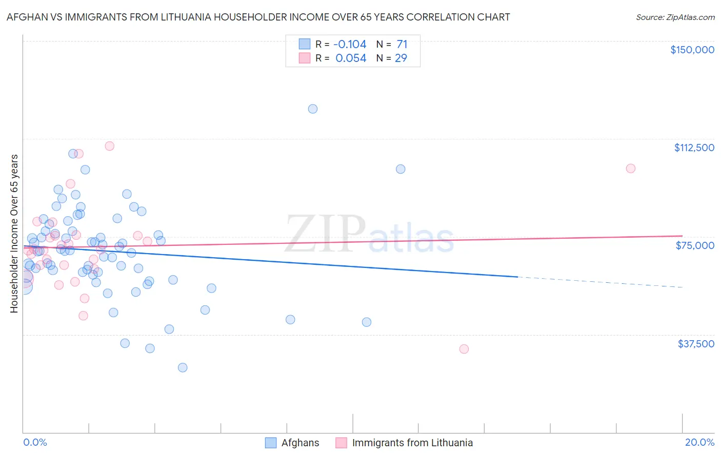 Afghan vs Immigrants from Lithuania Householder Income Over 65 years