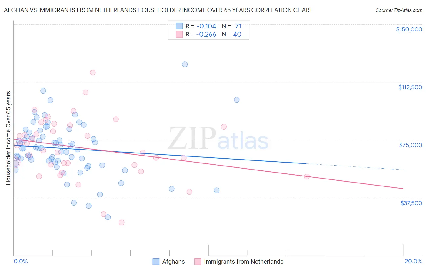 Afghan vs Immigrants from Netherlands Householder Income Over 65 years