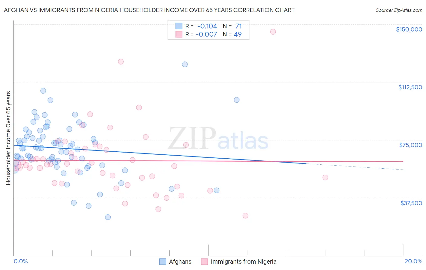 Afghan vs Immigrants from Nigeria Householder Income Over 65 years