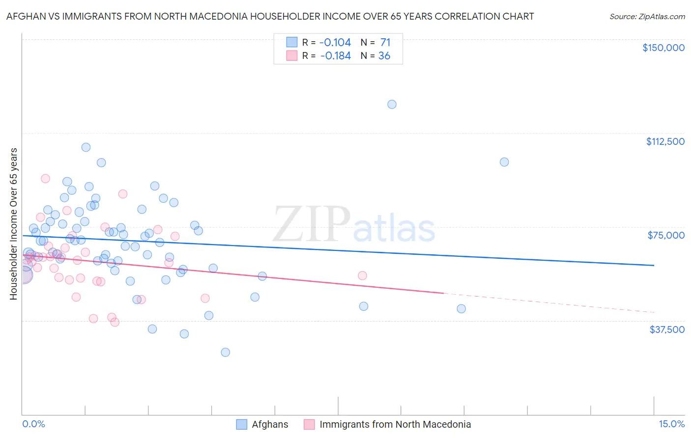 Afghan vs Immigrants from North Macedonia Householder Income Over 65 years