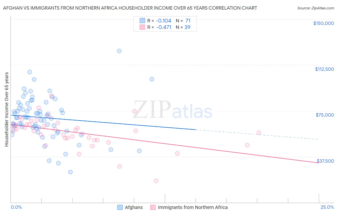 Afghan vs Immigrants from Northern Africa Householder Income Over 65 years