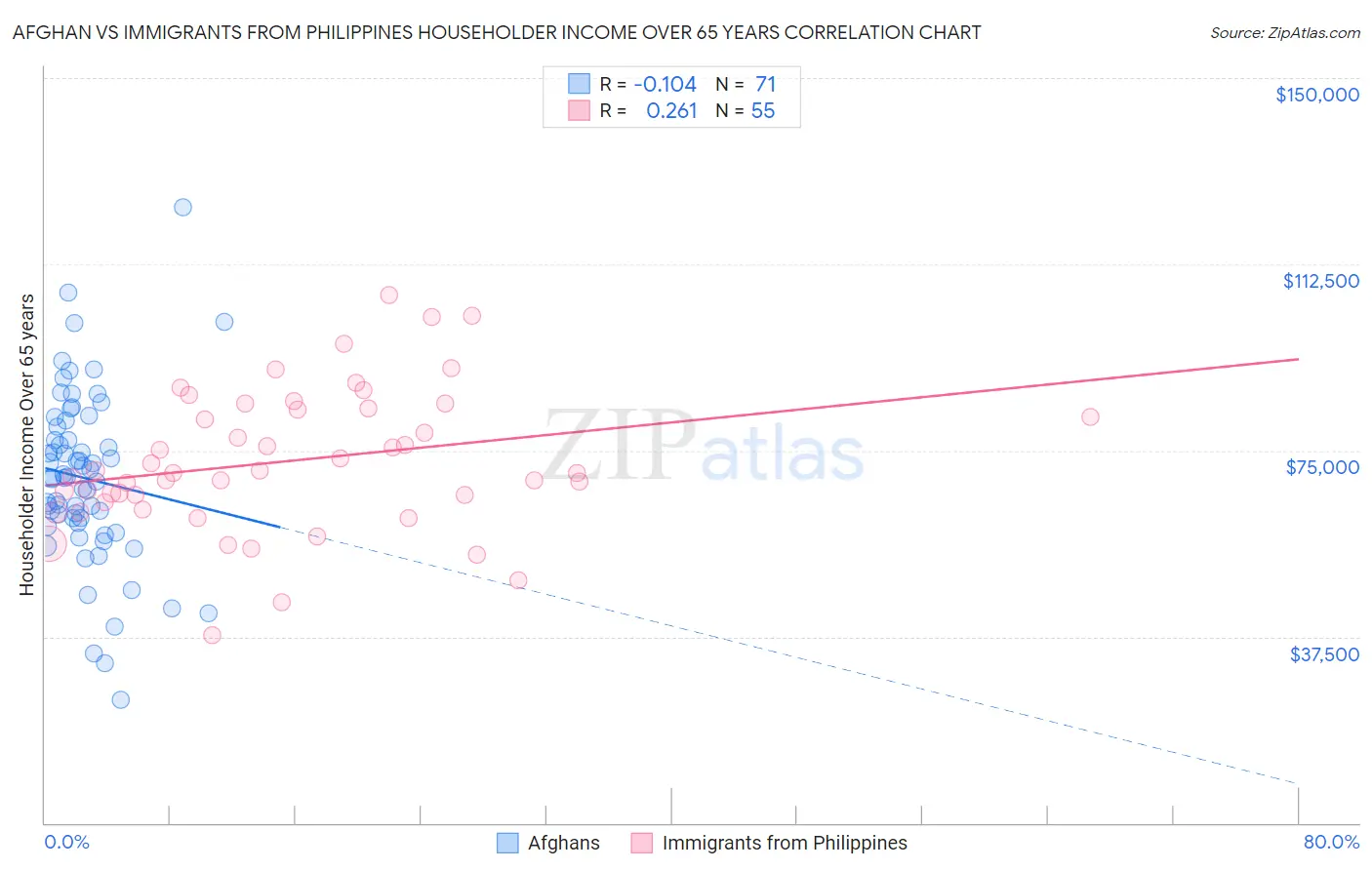 Afghan vs Immigrants from Philippines Householder Income Over 65 years