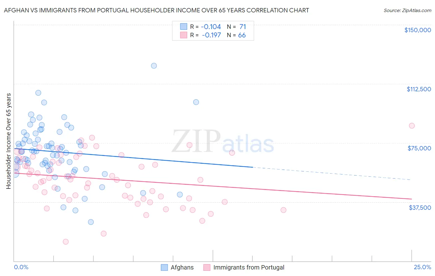 Afghan vs Immigrants from Portugal Householder Income Over 65 years