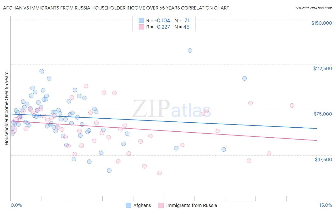 Afghan vs Immigrants from Russia Householder Income Over 65 years