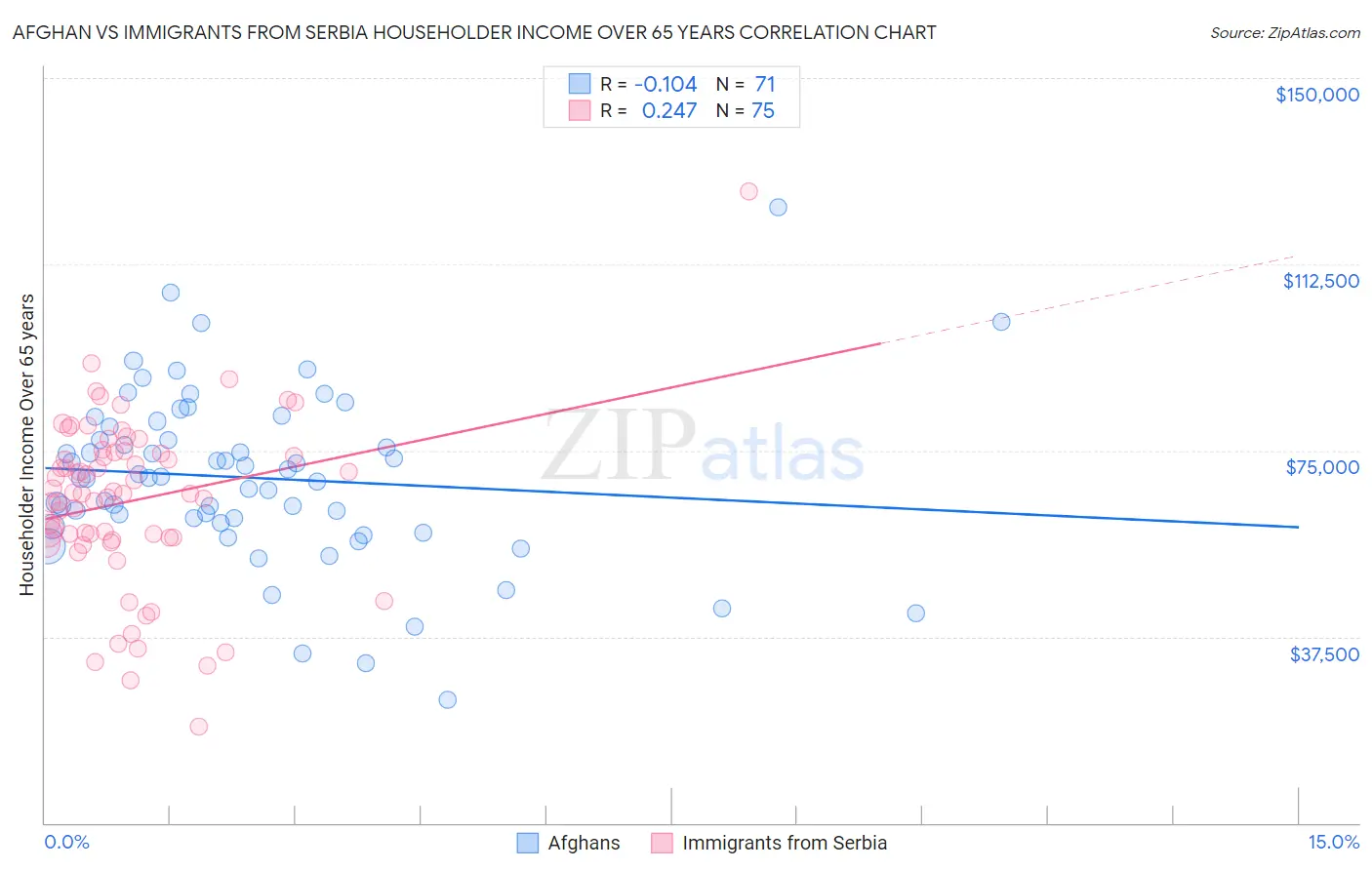 Afghan vs Immigrants from Serbia Householder Income Over 65 years