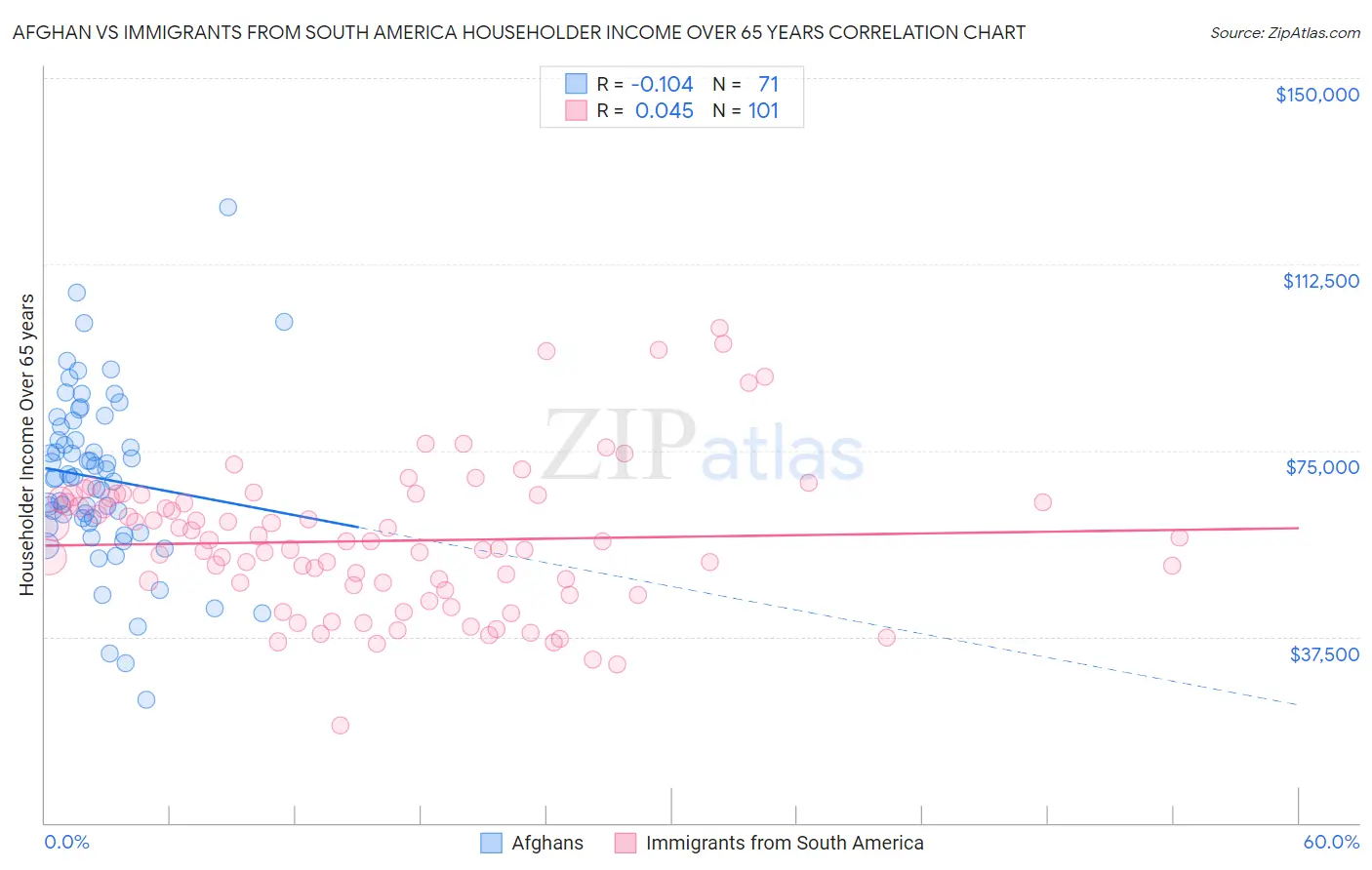 Afghan vs Immigrants from South America Householder Income Over 65 years