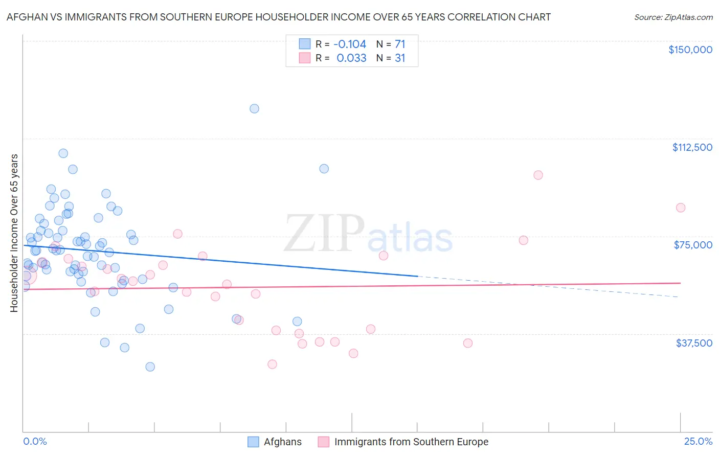 Afghan vs Immigrants from Southern Europe Householder Income Over 65 years