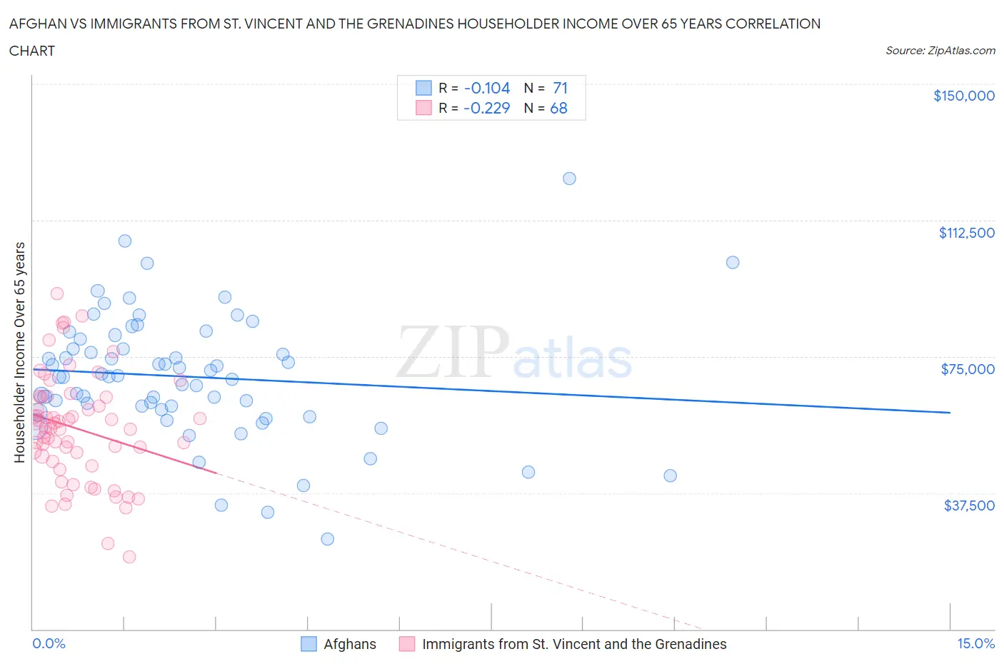 Afghan vs Immigrants from St. Vincent and the Grenadines Householder Income Over 65 years