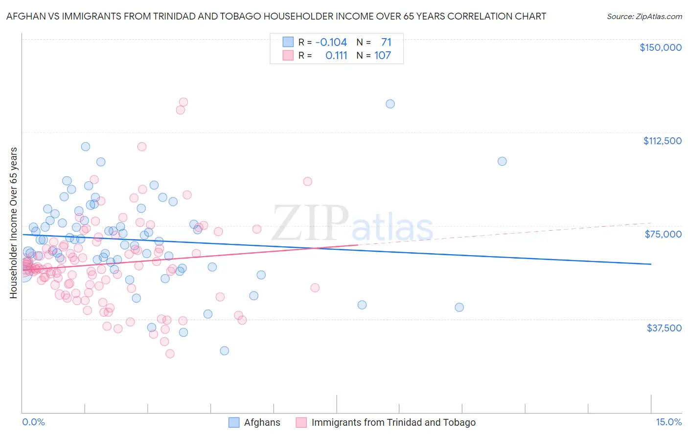 Afghan vs Immigrants from Trinidad and Tobago Householder Income Over 65 years