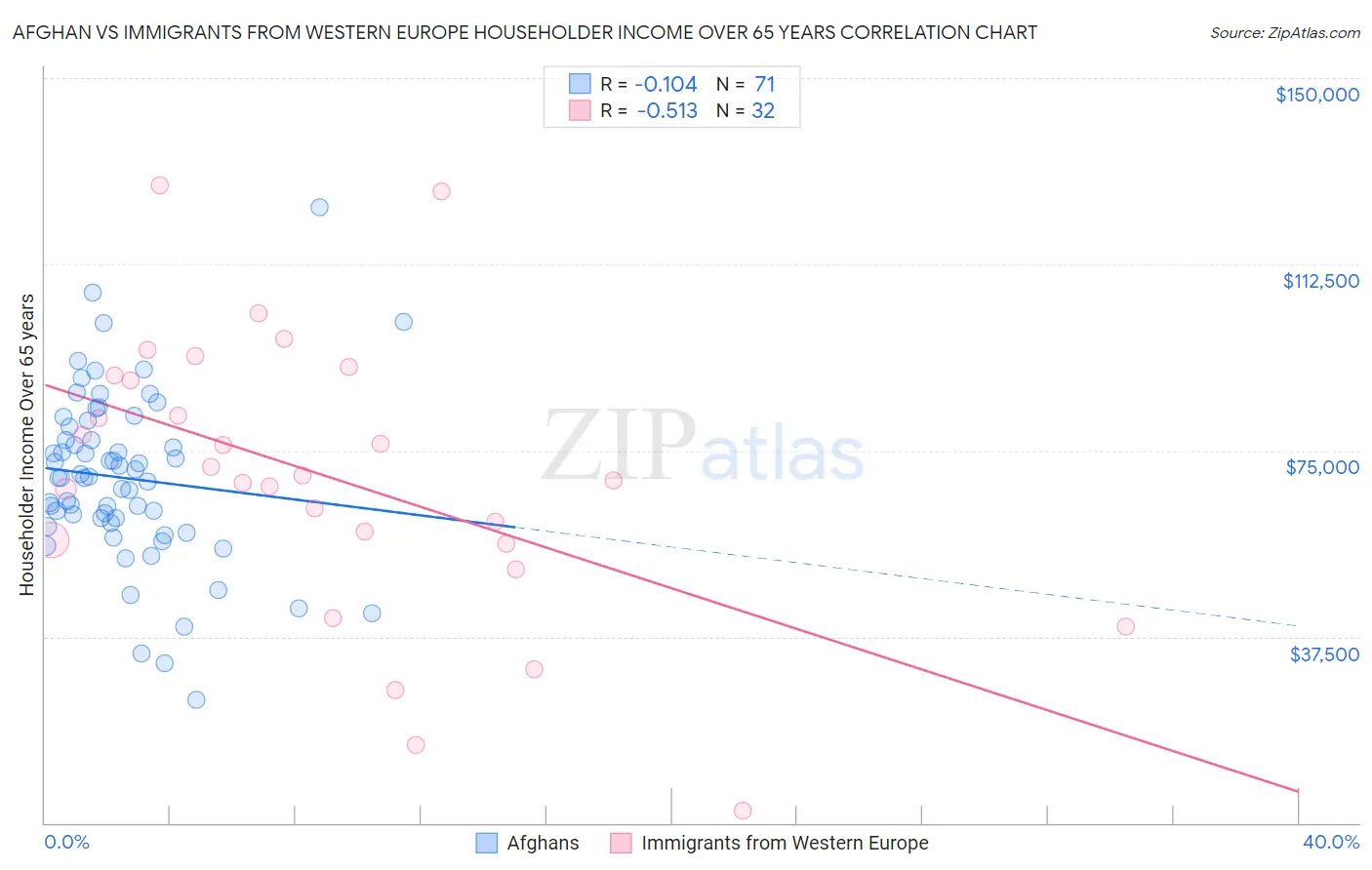 Afghan vs Immigrants from Western Europe Householder Income Over 65 years