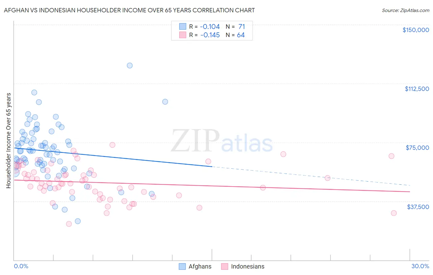 Afghan vs Indonesian Householder Income Over 65 years
