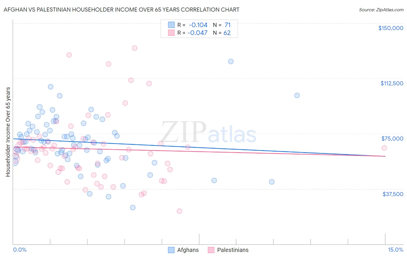 Afghan vs Palestinian Householder Income Over 65 years