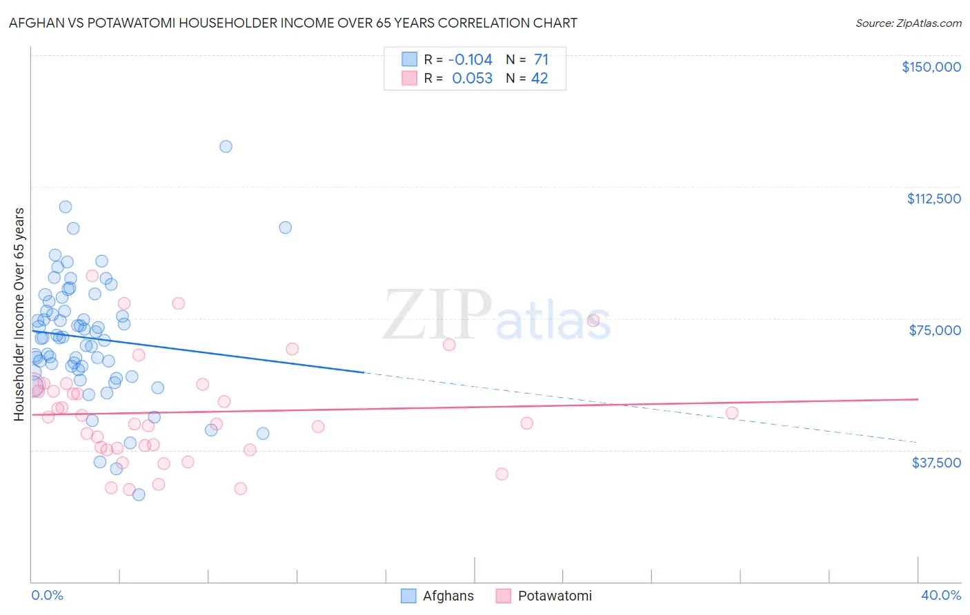 Afghan vs Potawatomi Householder Income Over 65 years