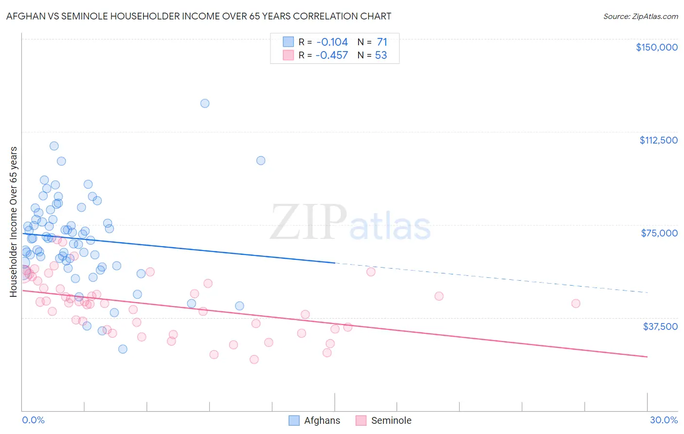 Afghan vs Seminole Householder Income Over 65 years