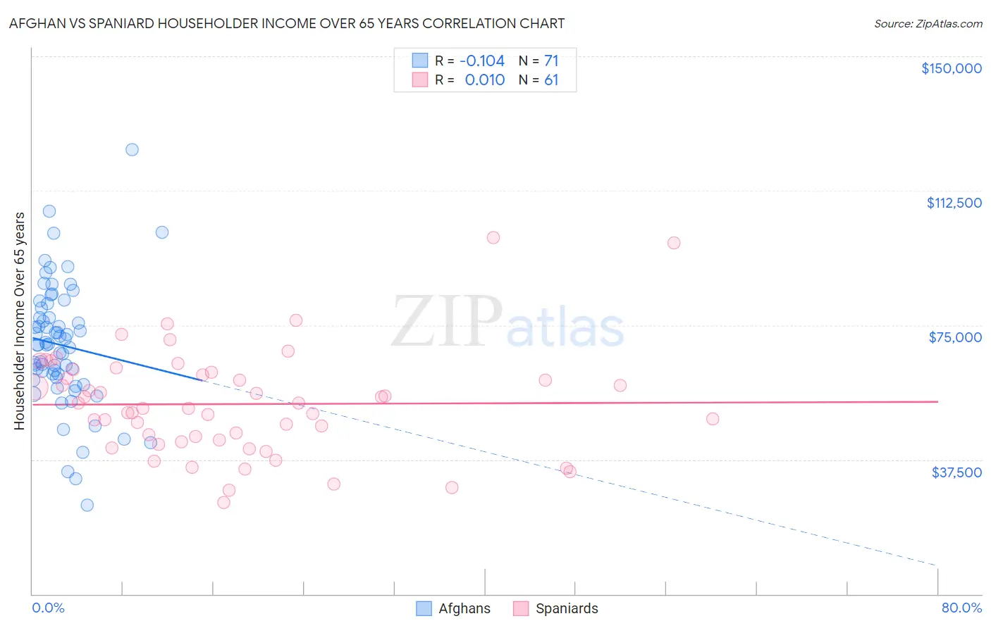 Afghan vs Spaniard Householder Income Over 65 years