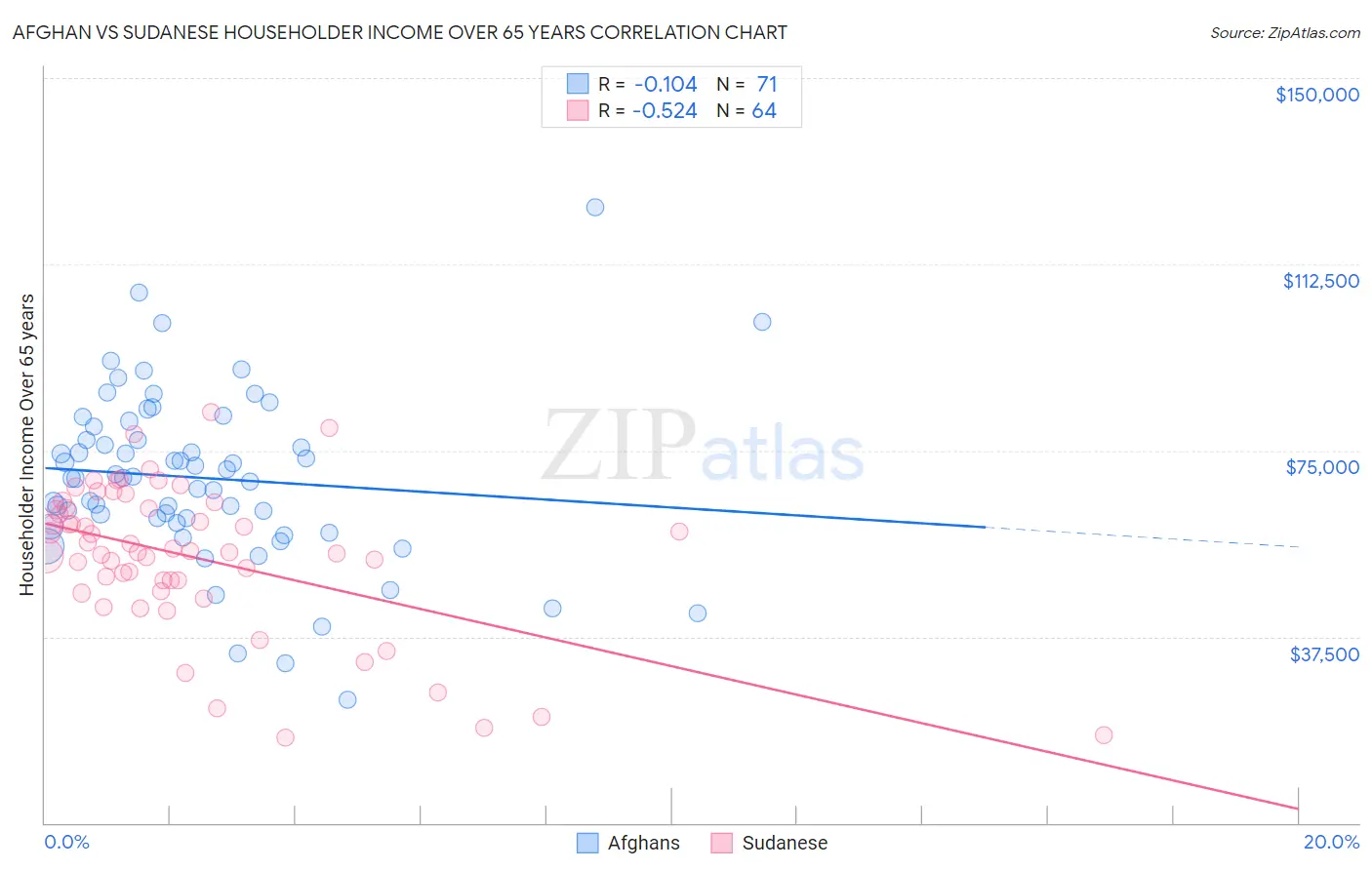 Afghan vs Sudanese Householder Income Over 65 years