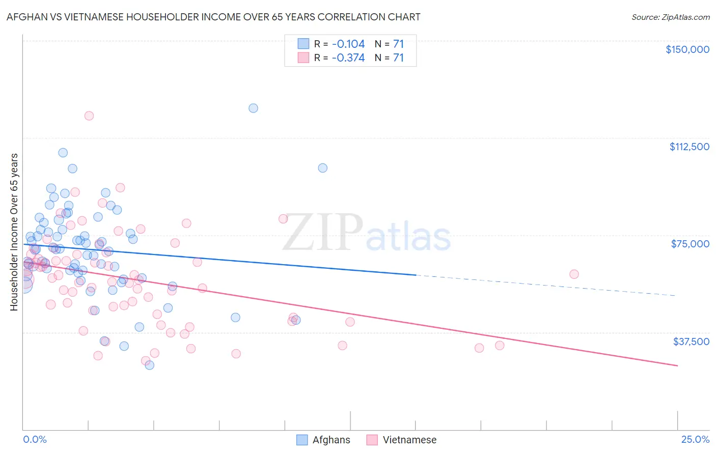 Afghan vs Vietnamese Householder Income Over 65 years