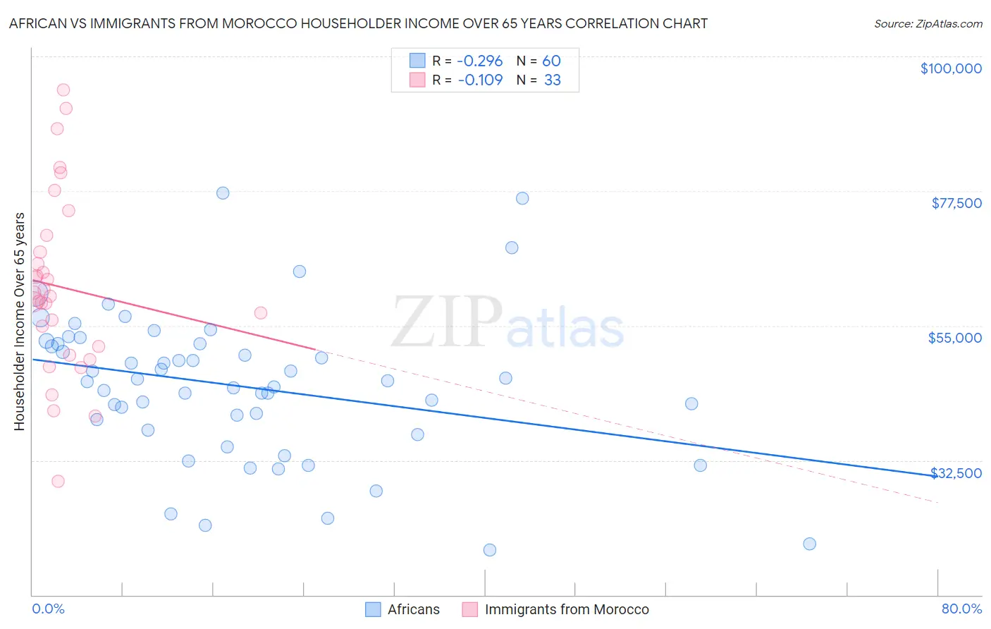 African vs Immigrants from Morocco Householder Income Over 65 years