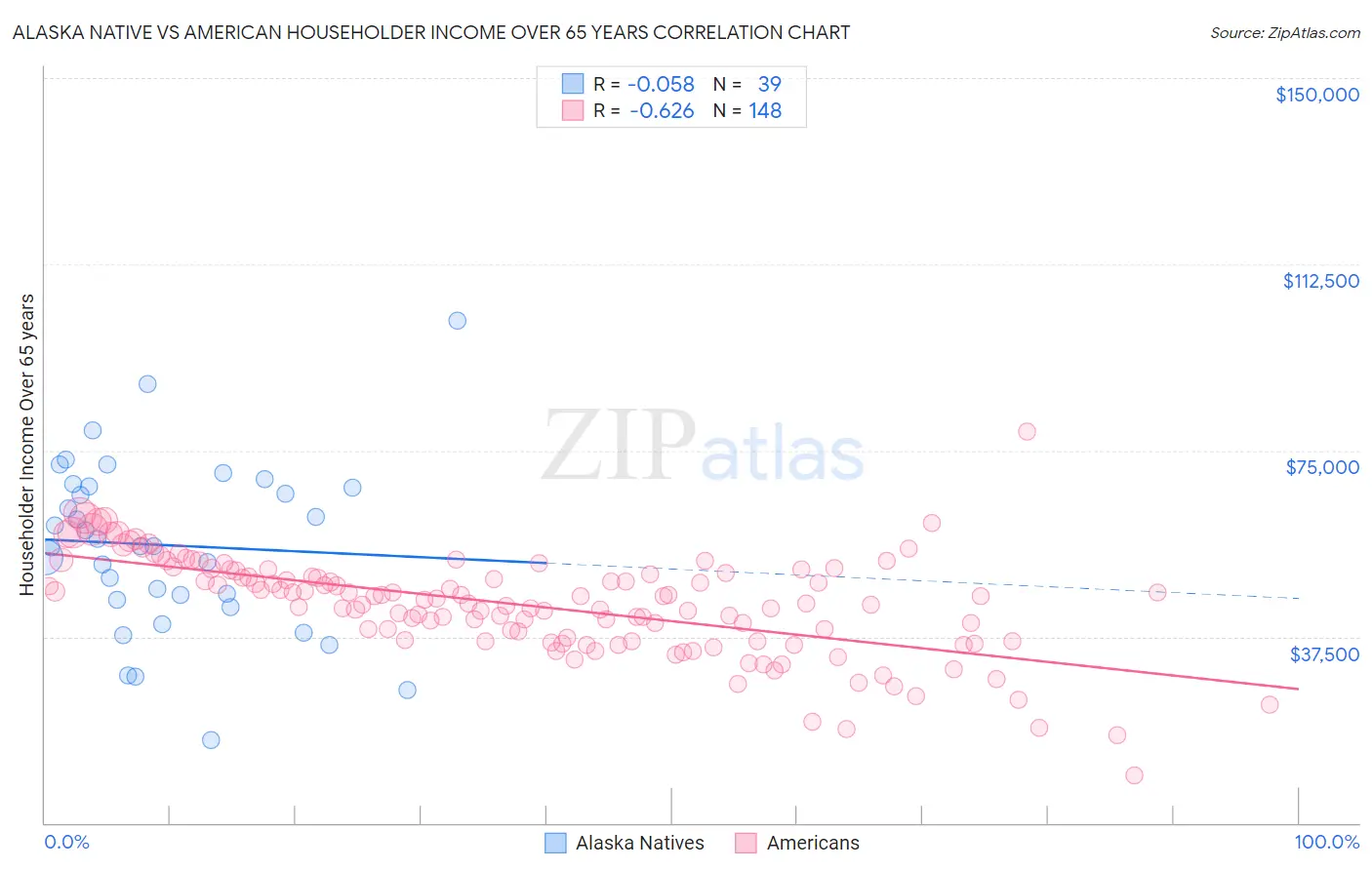 Alaska Native vs American Householder Income Over 65 years