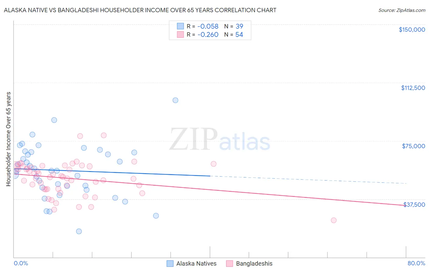 Alaska Native vs Bangladeshi Householder Income Over 65 years