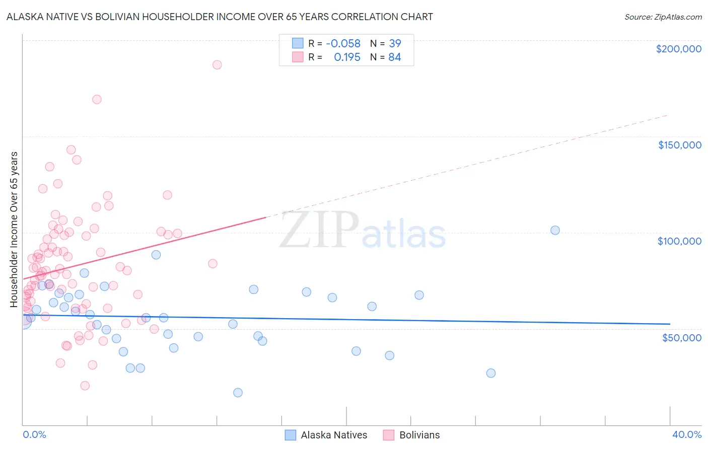 Alaska Native vs Bolivian Householder Income Over 65 years