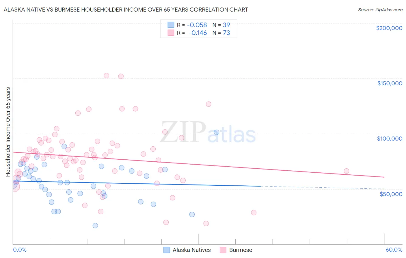 Alaska Native vs Burmese Householder Income Over 65 years