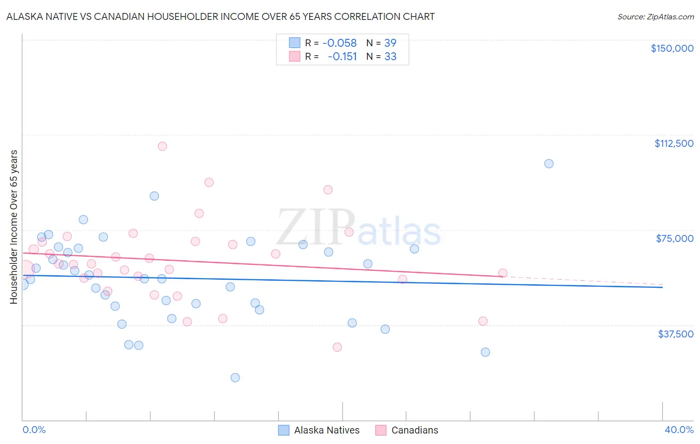 Alaska Native vs Canadian Householder Income Over 65 years