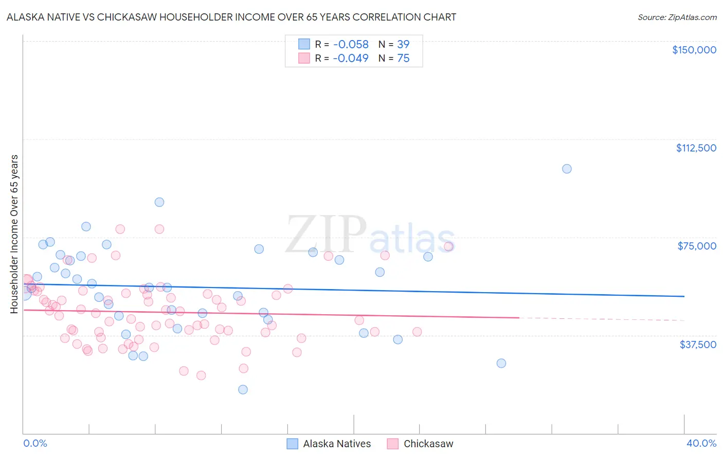 Alaska Native vs Chickasaw Householder Income Over 65 years