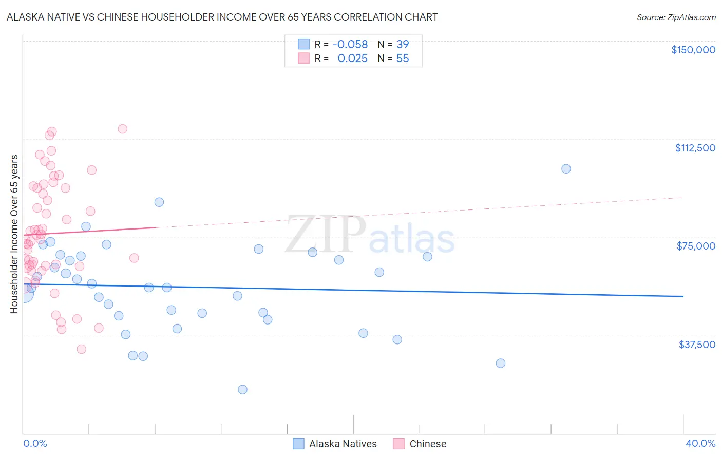 Alaska Native vs Chinese Householder Income Over 65 years