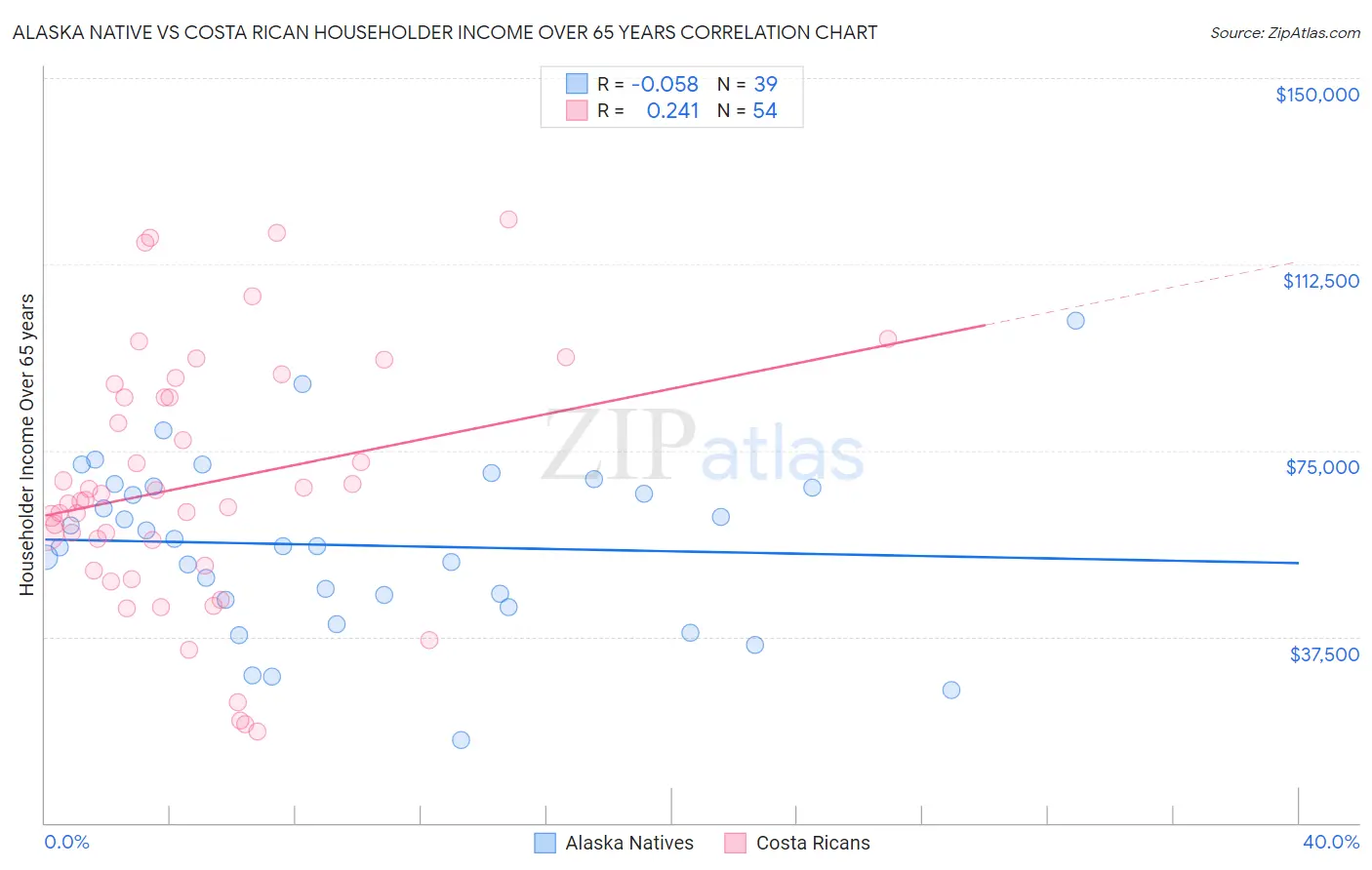 Alaska Native vs Costa Rican Householder Income Over 65 years