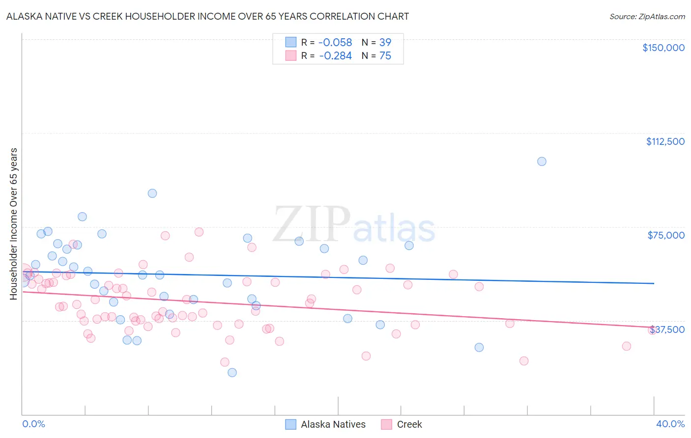 Alaska Native vs Creek Householder Income Over 65 years