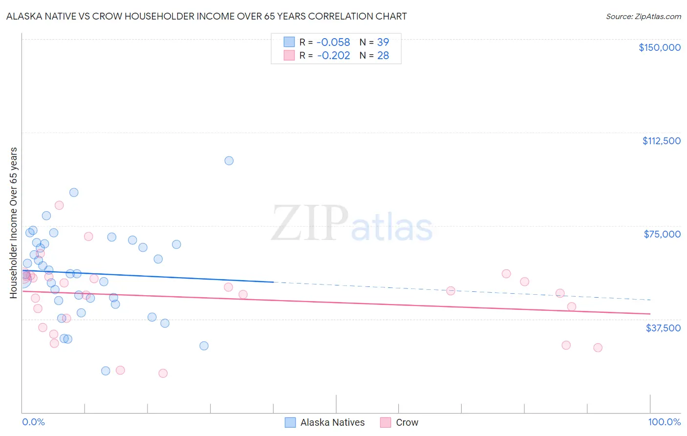 Alaska Native vs Crow Householder Income Over 65 years