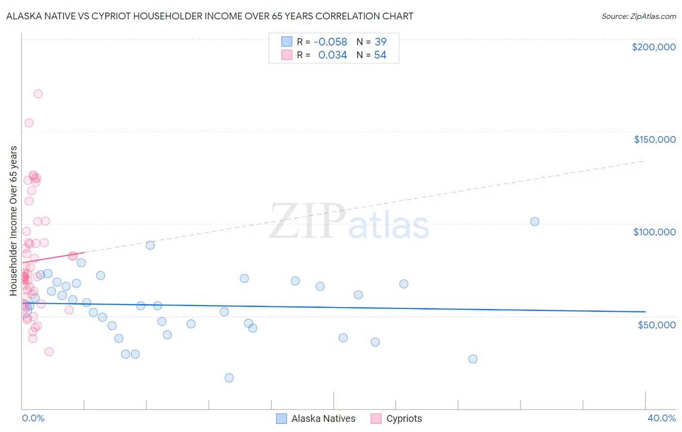 Alaska Native vs Cypriot Householder Income Over 65 years