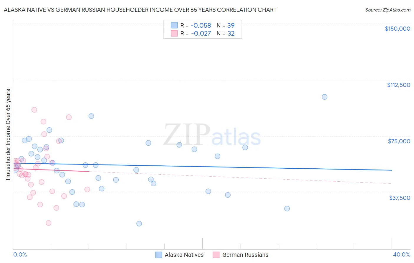 Alaska Native vs German Russian Householder Income Over 65 years