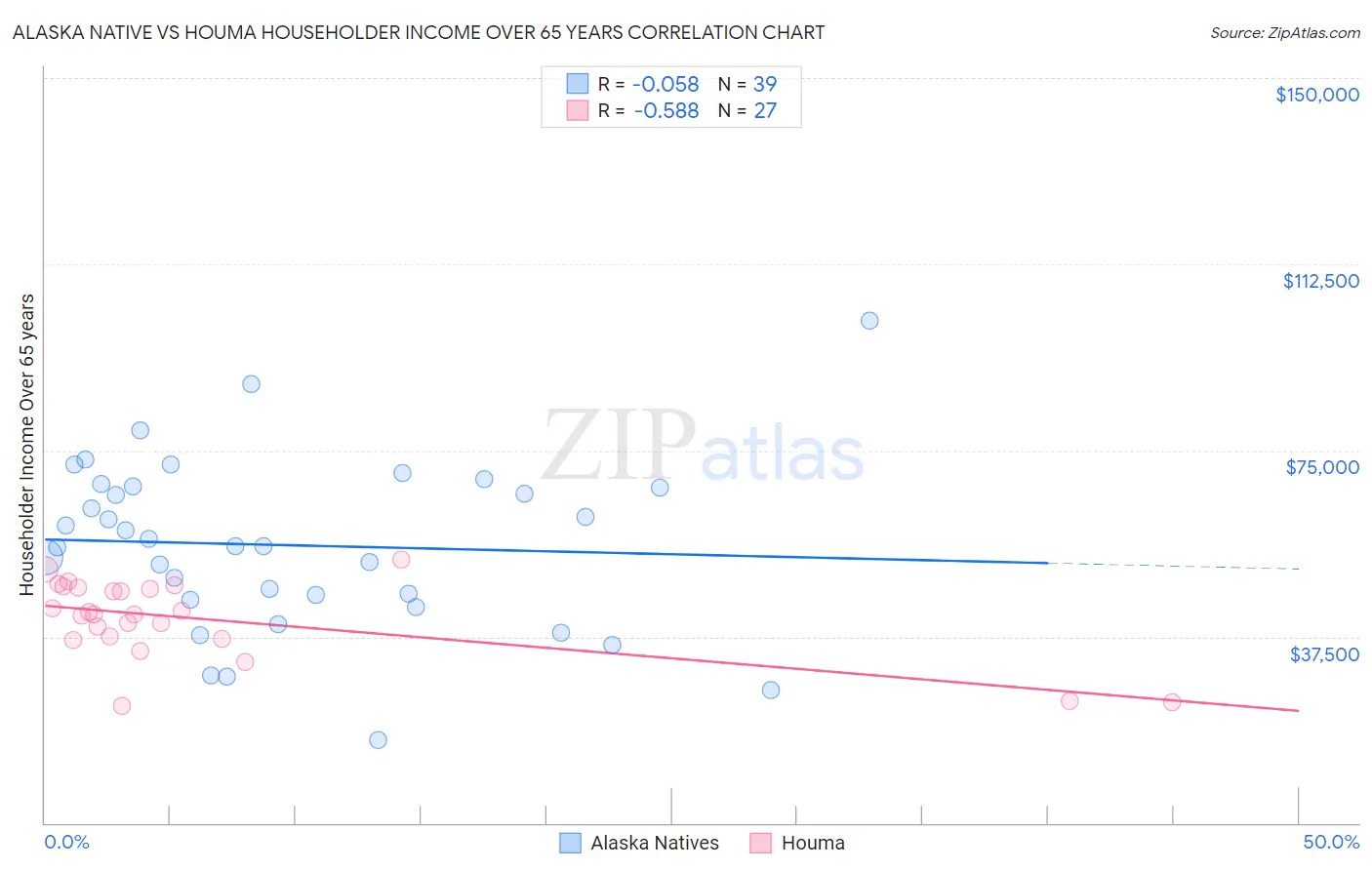 Alaska Native vs Houma Householder Income Over 65 years