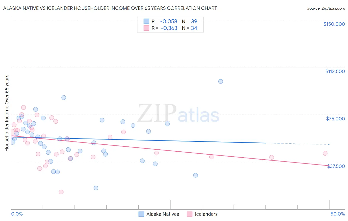 Alaska Native vs Icelander Householder Income Over 65 years